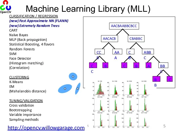 CLASSIFICATION / REGRESSION (new) Fast Approximate NN (FLANN) (new) Extremely