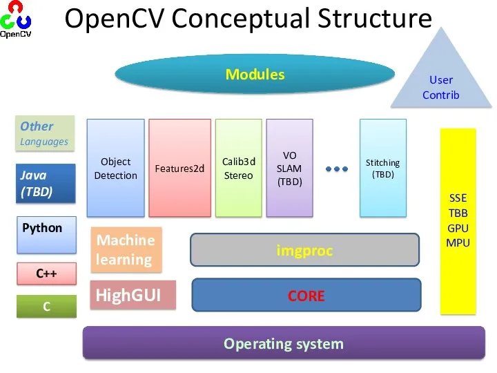 Other Languages OpenCV Conceptual Structure Python Java (TBD) Machine learning