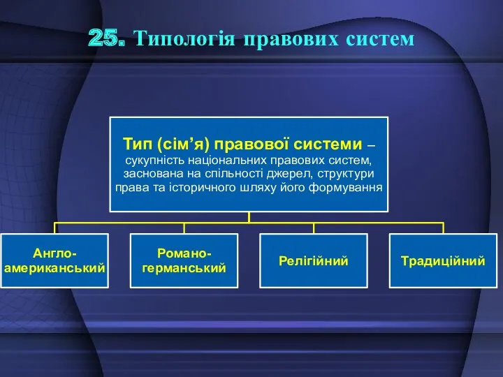 25. Типологія правових систем