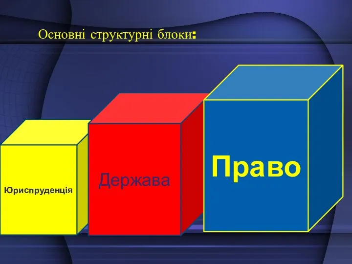 Основні структурні блоки: Юриспруденція Держава Право