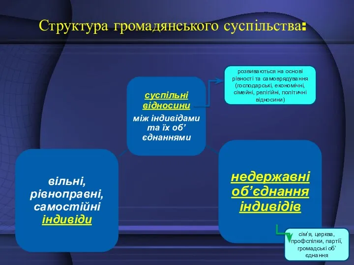 Структура громадянського суспільства: розвиваються на основі рівності та самоврядування (господарські,