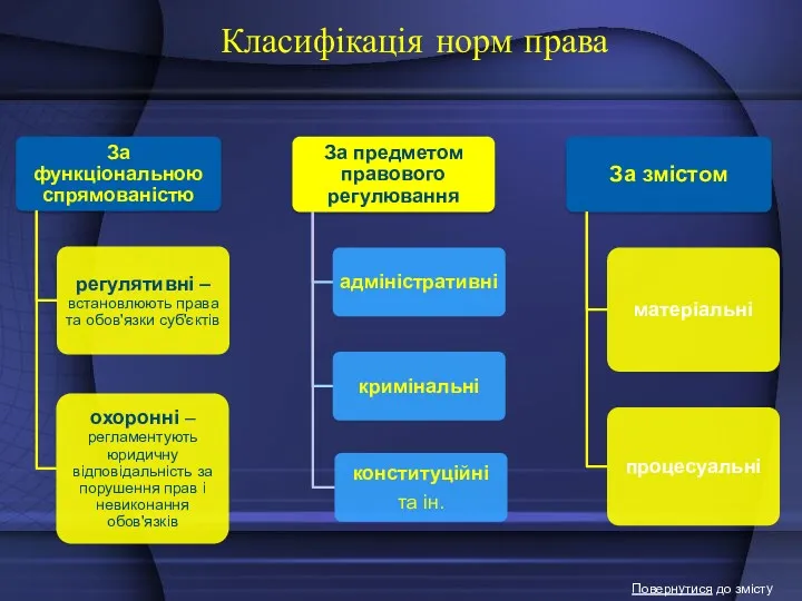 Класифікація норм права Повернутися до змісту