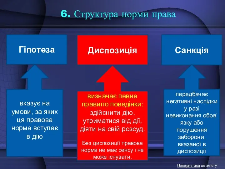 6. Структура норми права Повернутися до змісту Гіпотеза Диспозиція Санкція