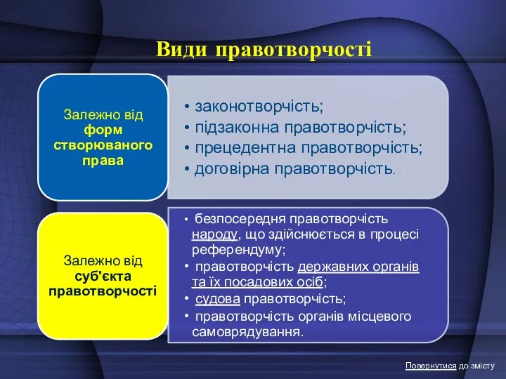 Види правотворчості Повернутися до змісту