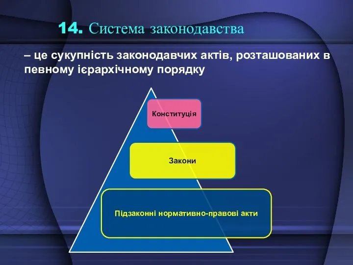 14. Система законодавства – це сукупність законодавчих актів, розташованих в певному ієрархічному порядку