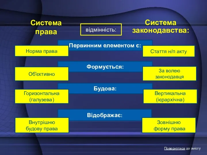 відмінність: Система права Система законодавства: Первинним елементом є: Формується: Будова: