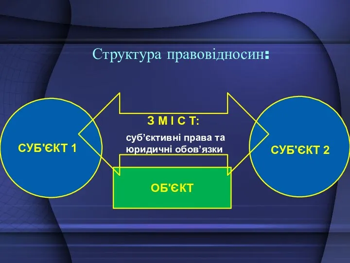 ОБ'ЄКТ Структура правовідносин: СУБ'ЄКТ 1 СУБ'ЄКТ 2 суб’єктивні права та