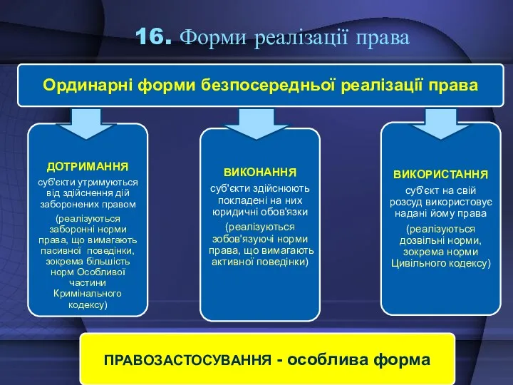 16. Форми реалізації права