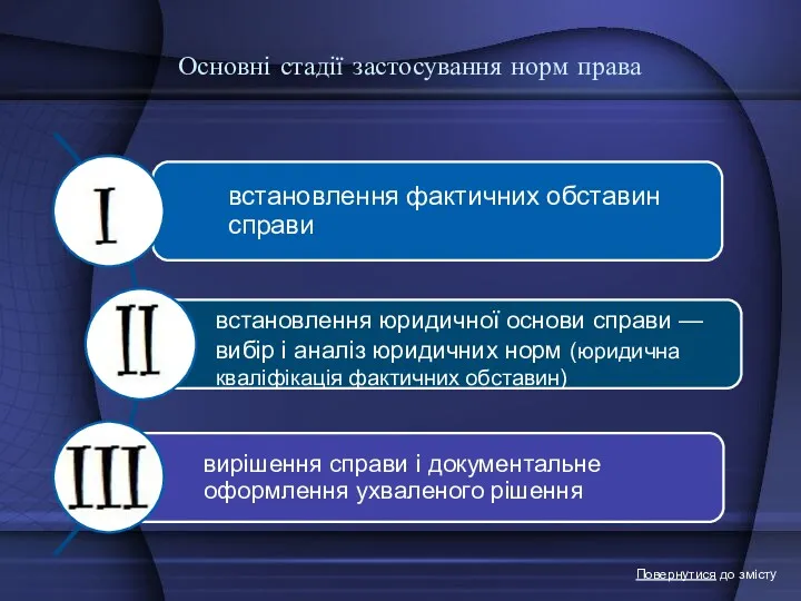 Основні стадії застосування норм права Повернутися до змісту