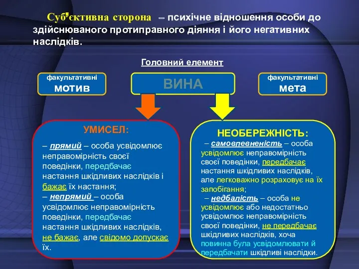 Суб’єктивна сторона – психічне відношення особи до здійснюваного протиправного діяння