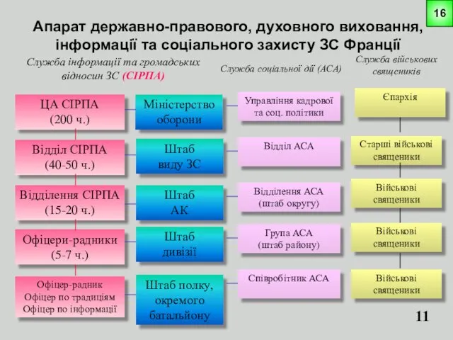 Апарат державно-правового, духовного виховання, інформації та соціального захисту ЗС Франції