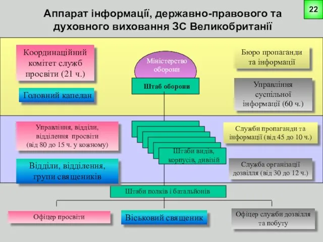 Аппарат інформації, державно-правового та духовного виховання ЗС Великобританії Міністерство оборони