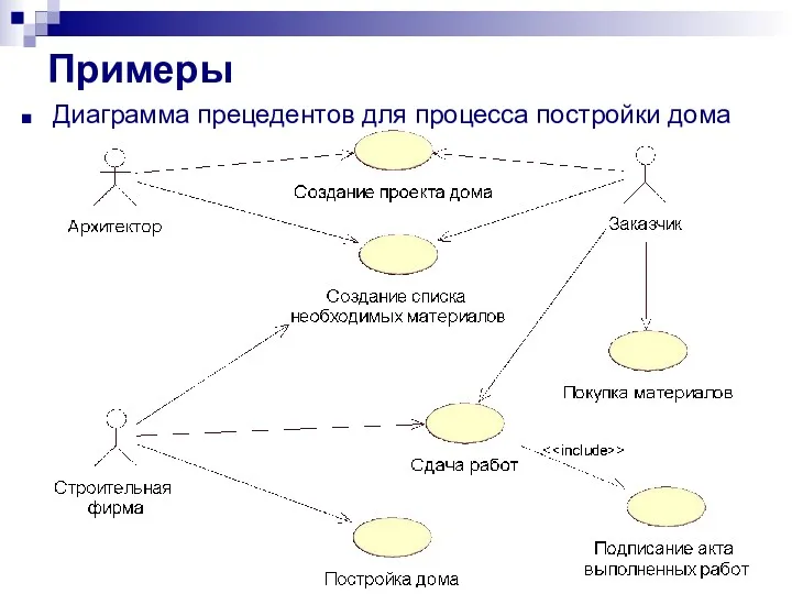 Примеры Диаграмма прецедентов для процесса постройки дома