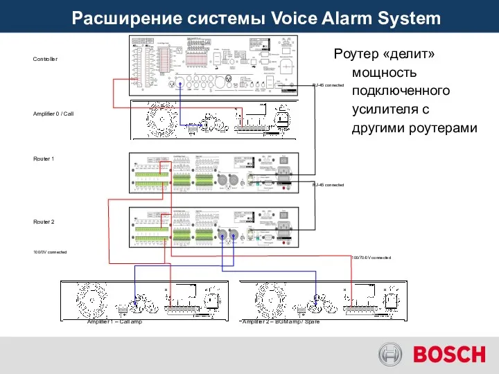 Расширение системы Voice Alarm System Роутер «делит» мощность подключенного усилителя с другими роутерами