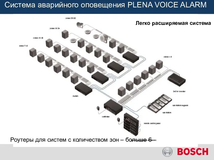 Система аварийного оповещения PLENA VOICE ALARM Легко расширяемая система Роутеры