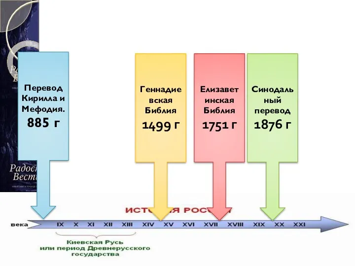 Перевод Кирилла и Мефодия. 885 г Геннадиевская Библия 1499 г