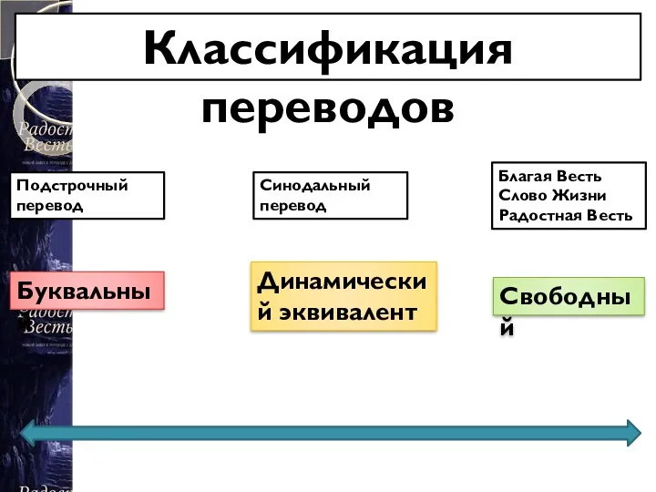 Буквальный Свободный Подстрочный перевод Синодальный перевод Благая Весть Слово Жизни Радостная Весть Динамический эквивалент Классификация переводов