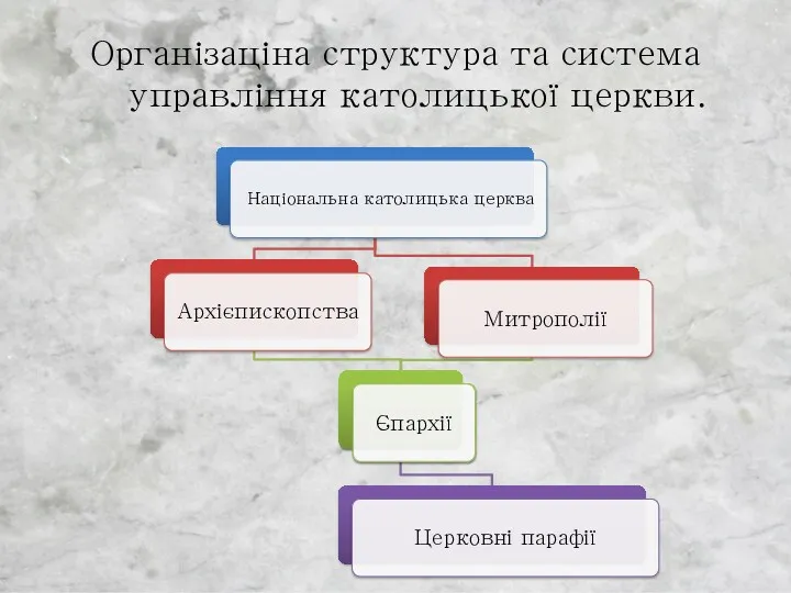 Організаціна структура та система управління католицької церкви.