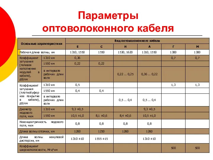 Параметры оптоволоконного кабеля