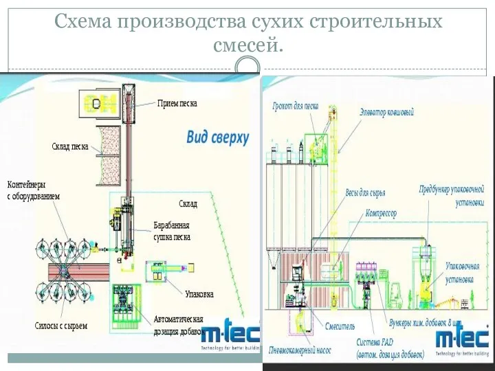 Схема производства сухих строительных смесей.