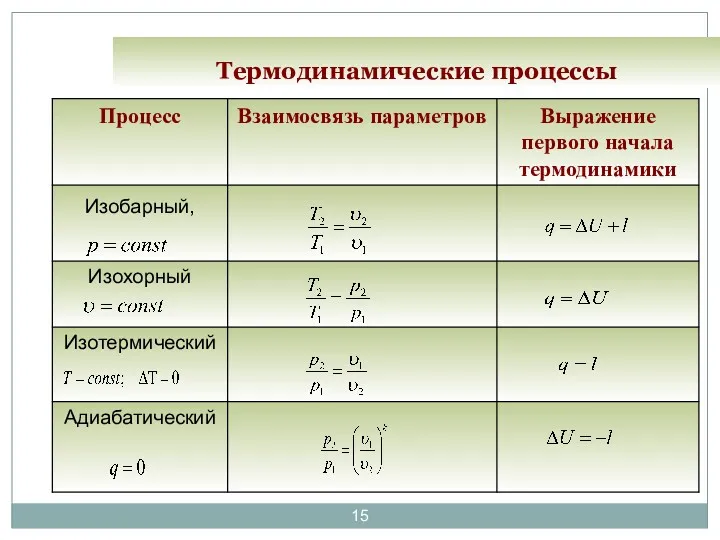 Термодинамические процессы