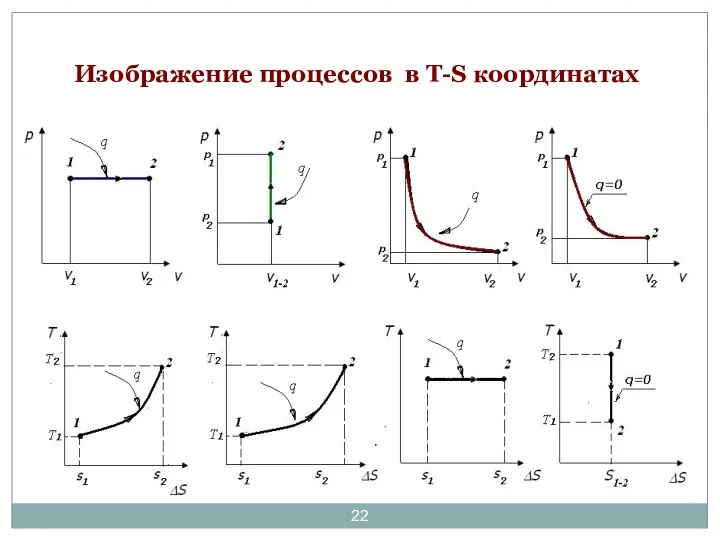 Изображение процессов в Т-S координатах изобарный изохорный изотермический адиабатический