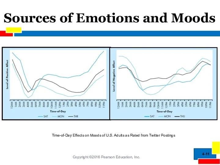 Sources of Emotions and Moods 4- Time-of-Day Effects on Moods
