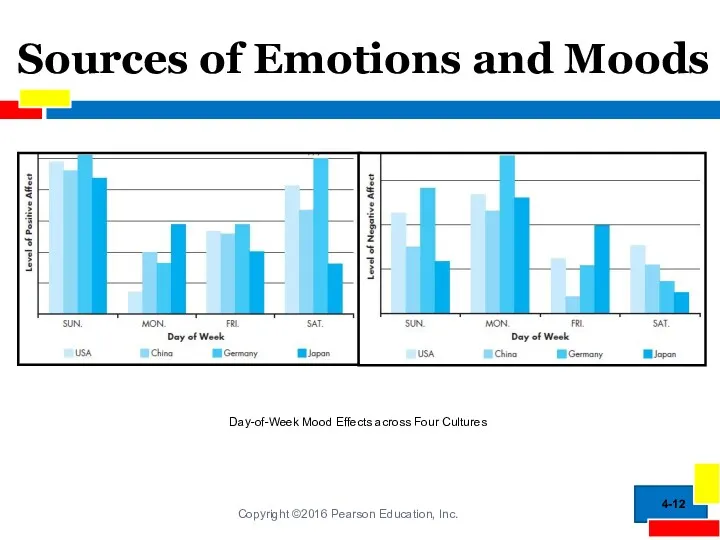 Sources of Emotions and Moods 4- Day-of-Week Mood Effects across Four Cultures