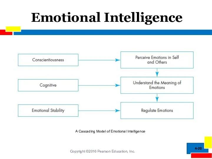 Emotional Intelligence 4- A Cascading Model of Emotional Intelligence