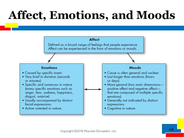 Affect, Emotions, and Moods 4- Copyright ©2016 Pearson Education, Inc.