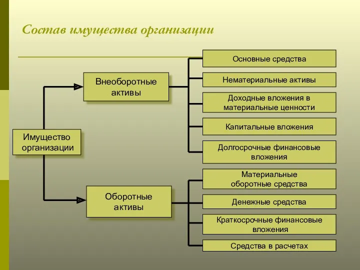 Состав имущества организации Имущество организации Оборотные активы Внеоборотные активы Основные