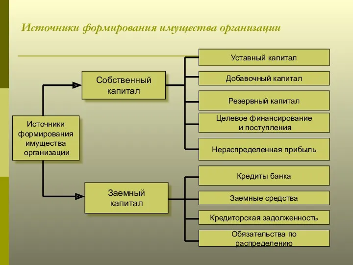 Источники формирования имущества организации Источники формирования имущества организации Заемный капитал