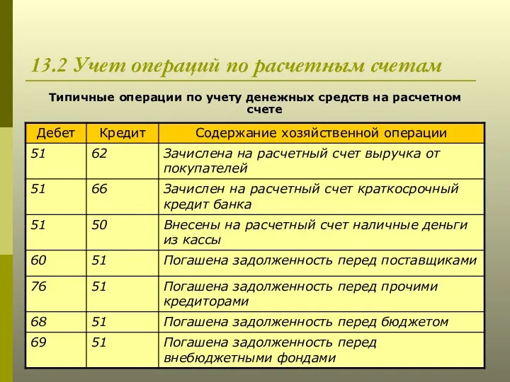 13.2 Учет операций по расчетным счетам Типичные операции по учету денежных средств на расчетном счете