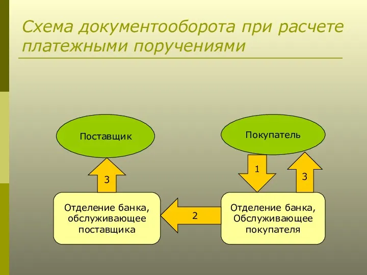 Схема документооборота при расчете платежными поручениями Поставщик Покупатель Отделение банка,