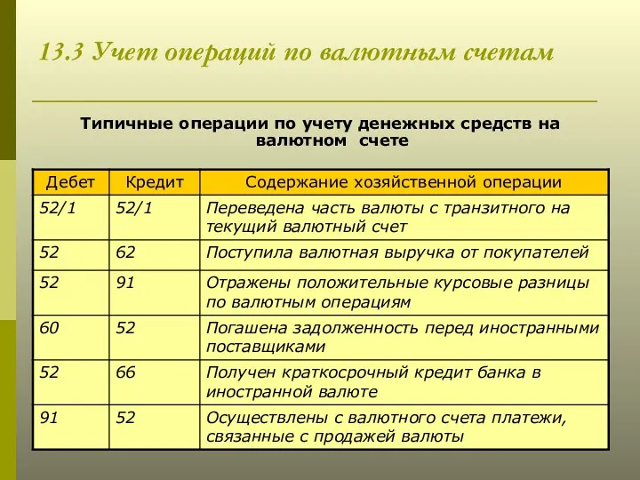 13.3 Учет операций по валютным счетам Типичные операции по учету денежных средств на валютном счете