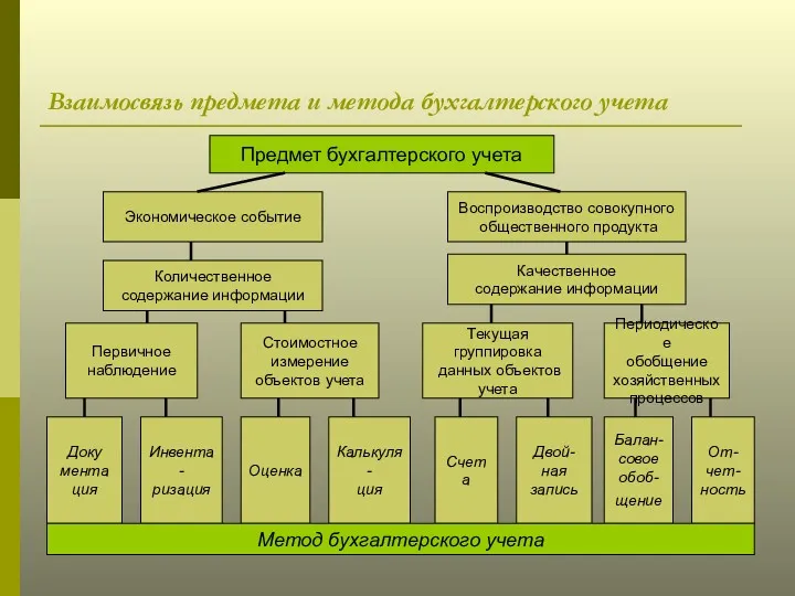 Взаимосвязь предмета и метода бухгалтерского учета Предмет бухгалтерского учета Экономическое