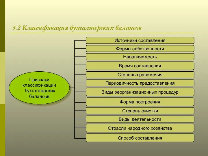 3.2 Классификация бухгалтерских балансов Признаки классификации бухгалтерских балансов Источники составления