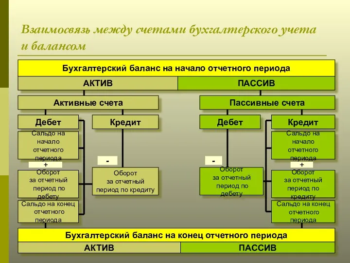 Взаимосвязь между счетами бухгалтерского учета и балансом Бухгалтерский баланс на