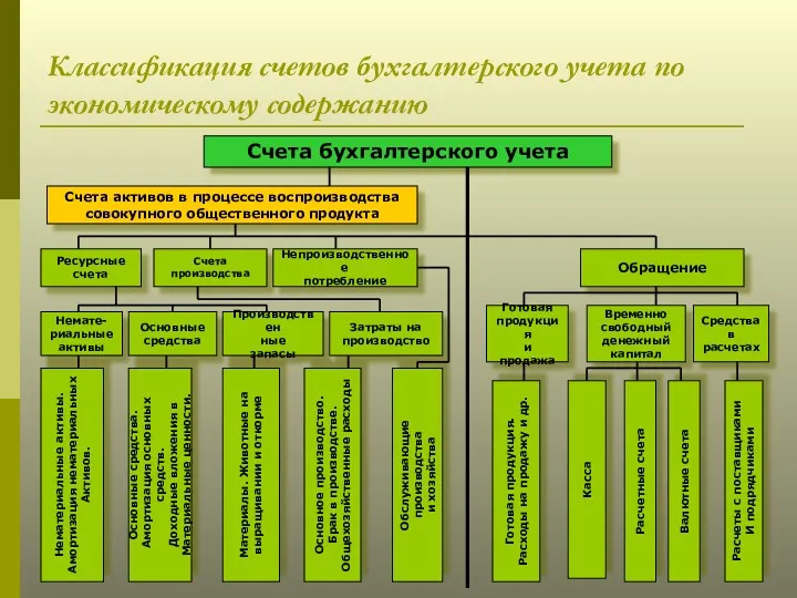 Классификация счетов бухгалтерского учета по экономическому содержанию Счета бухгалтерского учета