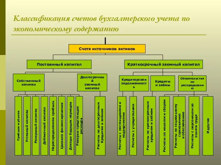 Классификация счетов бухгалтерского учета по экономическому содержанию Счета источников активов