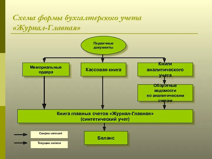 Схема формы бухгалтерского учета «Журнал-Главная» Первичные документы Мемориальные ордера Кассовая