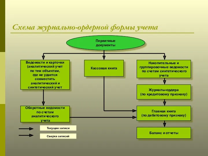 Схема журнально-ордерной формы учета Первичные документы Ведомости и карточки (аналитический