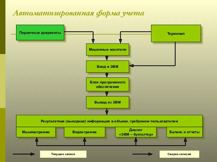 Автоматизированная форма учета Первичные документы Терминал Машинные носители Ввод в