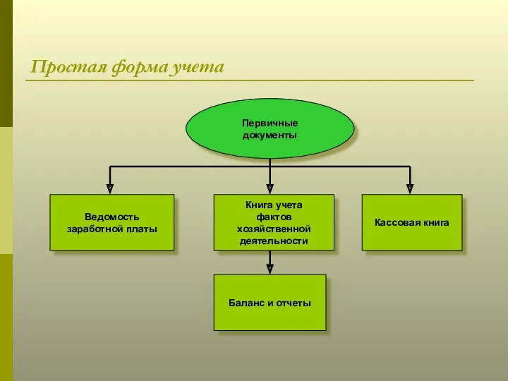 Простая форма учета Первичные документы Ведомость заработной платы Книга учета