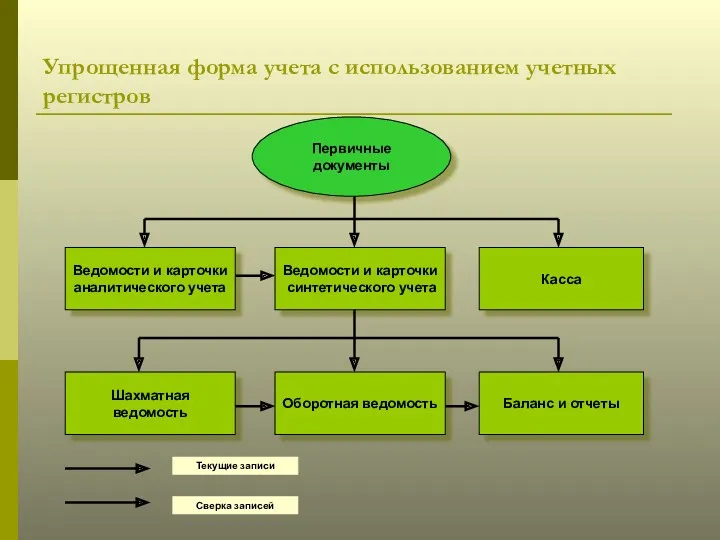 Упрощенная форма учета с использованием учетных регистров Первичные документы Ведомости