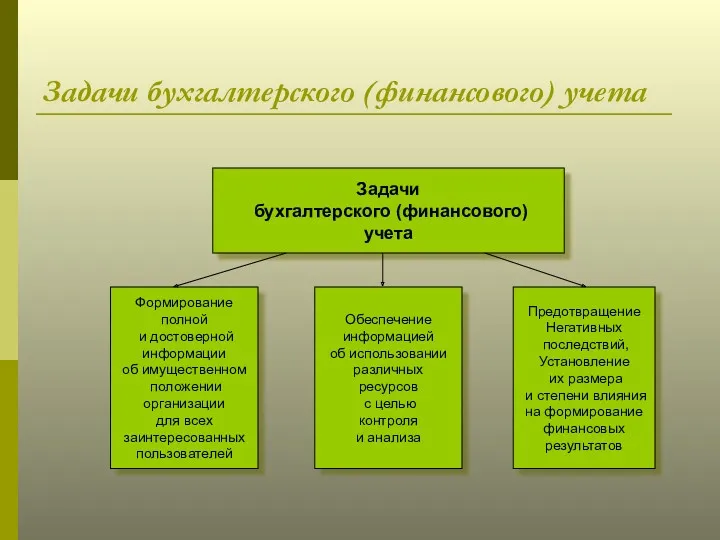 Задачи бухгалтерского (финансового) учета Задачи бухгалтерского (финансового) учета Формирование полной