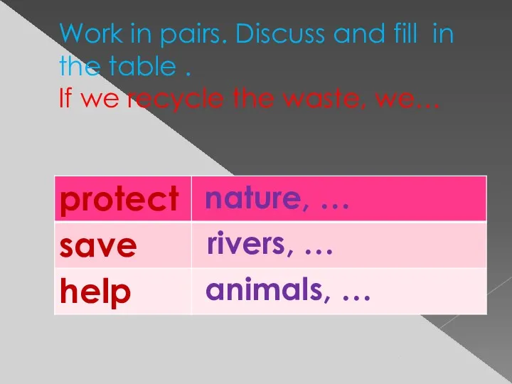Work in pairs. Discuss and fill in the table . If we recycle the waste, we…