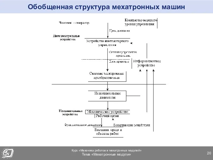 Обобщенная структура мехатронных машин