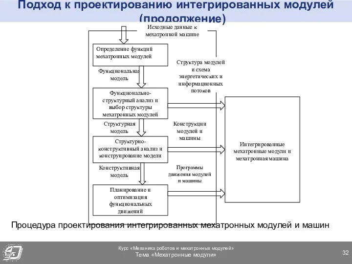 Подход к проектированию интегрированных модулей (продолжение) Процедура проектирования интегрированных мехатронных модулей и машин