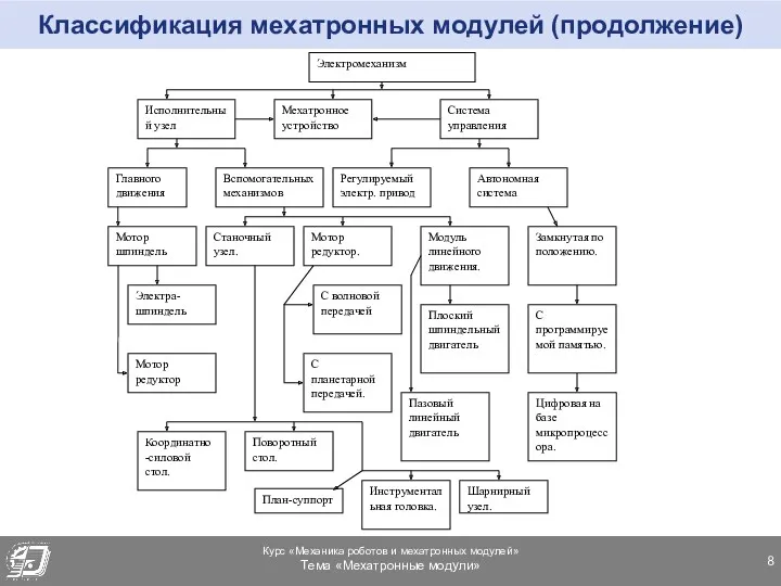 Классификация мехатронных модулей (продолжение)